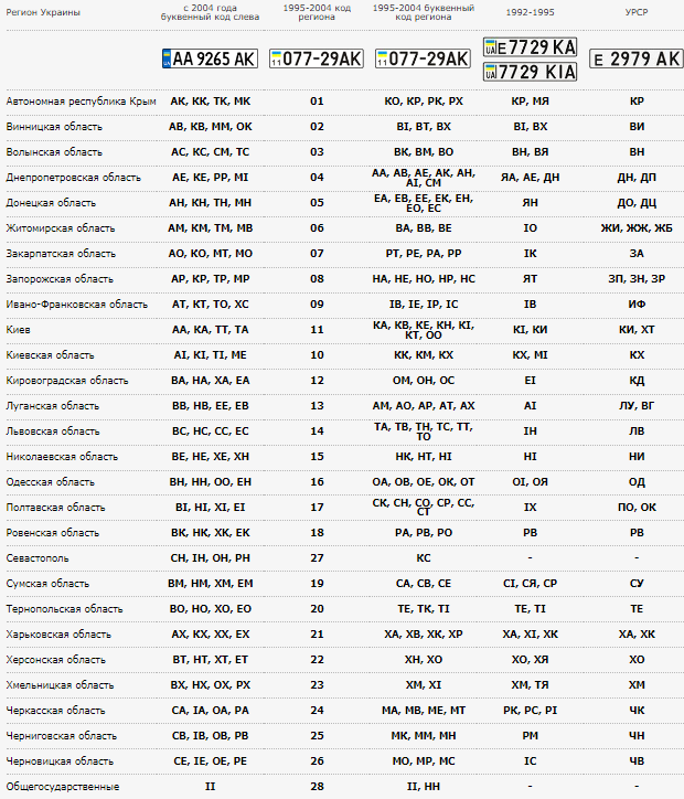 Таблица для сравнения украинских автомобильных номеров по областям